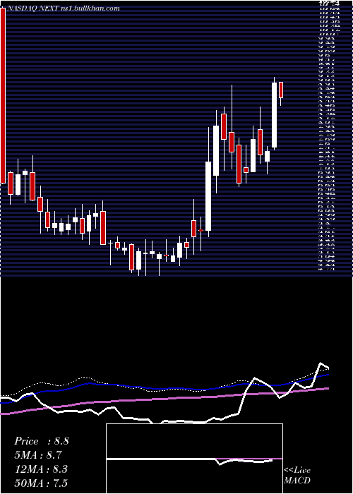  weekly chart NextdecadeCorporation