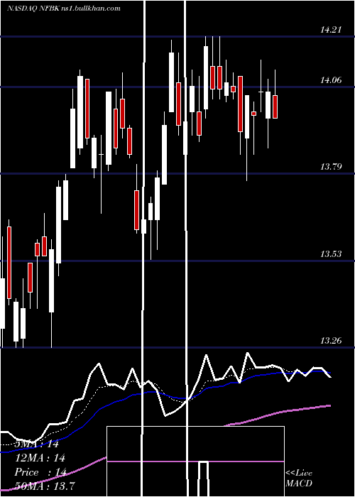  Daily chart NorthfieldBancorp