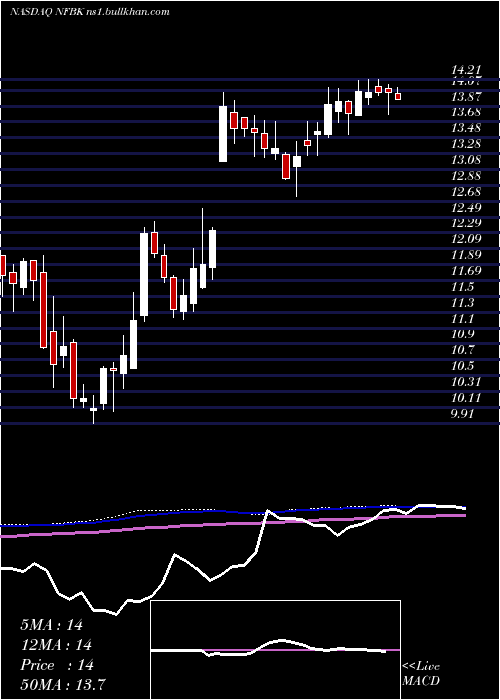  weekly chart NorthfieldBancorp