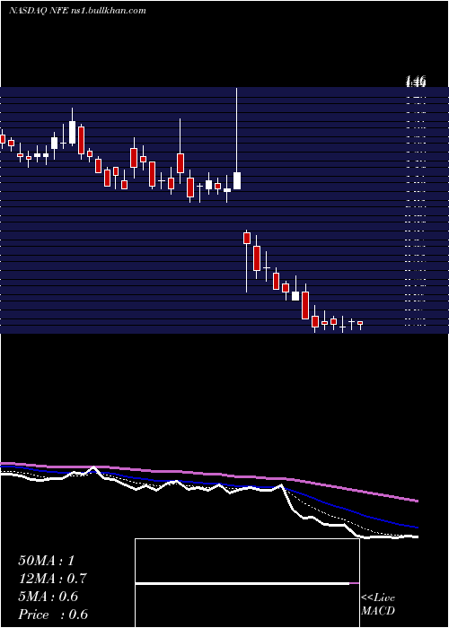  Daily chart NewFortress