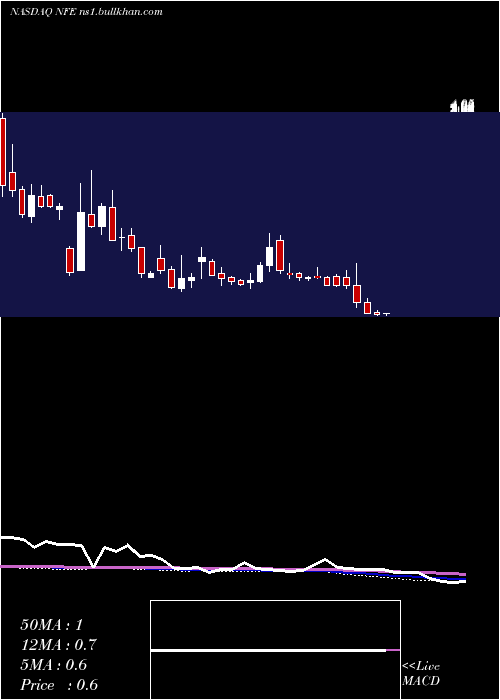  weekly chart NewFortress
