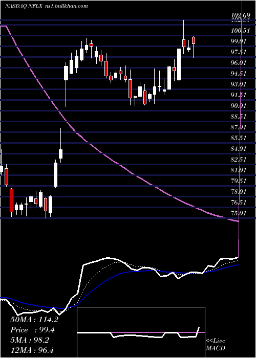  Daily chart NetflixInc