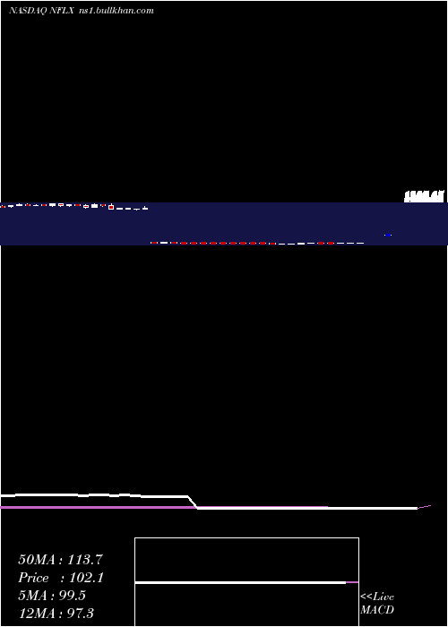  weekly chart NetflixInc
