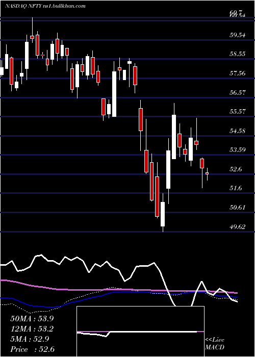  weekly chart FirstTrust