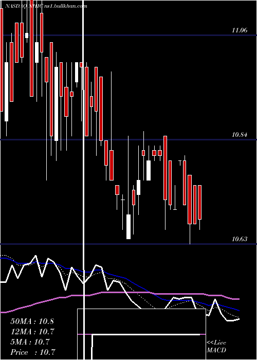  Daily chart NewholdInvestment
