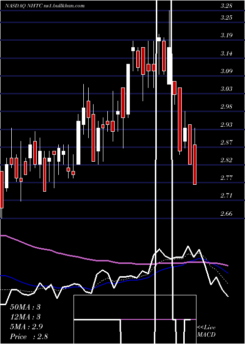  Daily chart NaturalHealth
