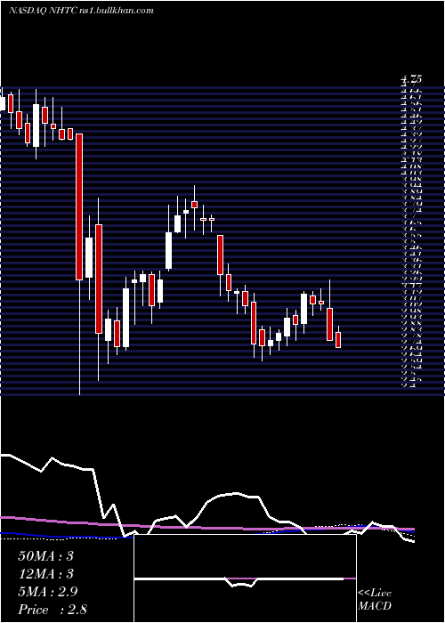  weekly chart NaturalHealth