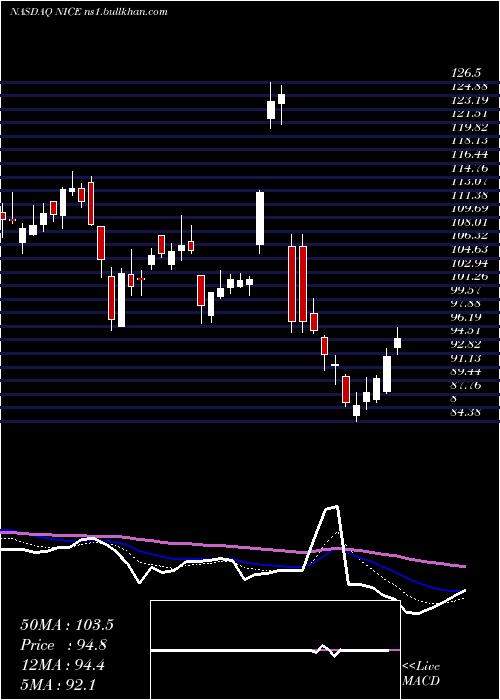  Daily chart Nice
