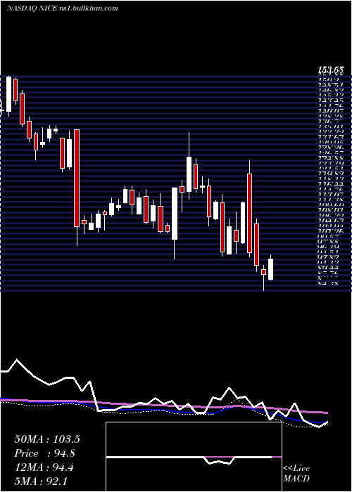  weekly chart Nice
