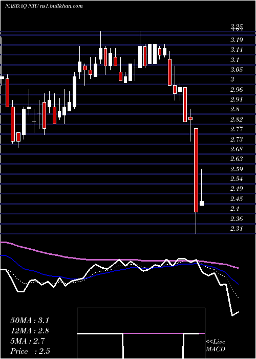  Daily chart NiuTechnologies