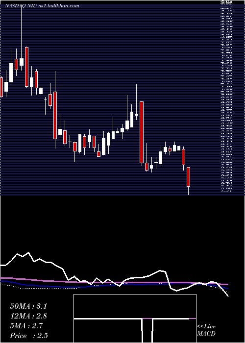  weekly chart NiuTechnologies