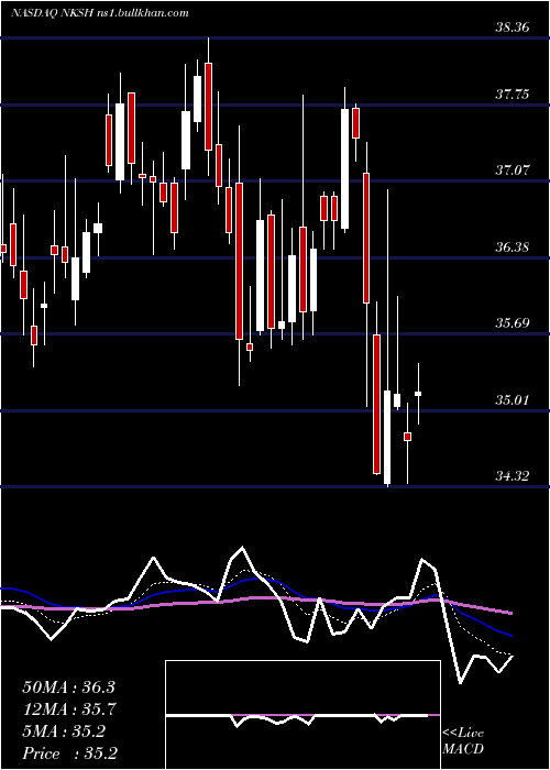  Daily chart NationalBankshares