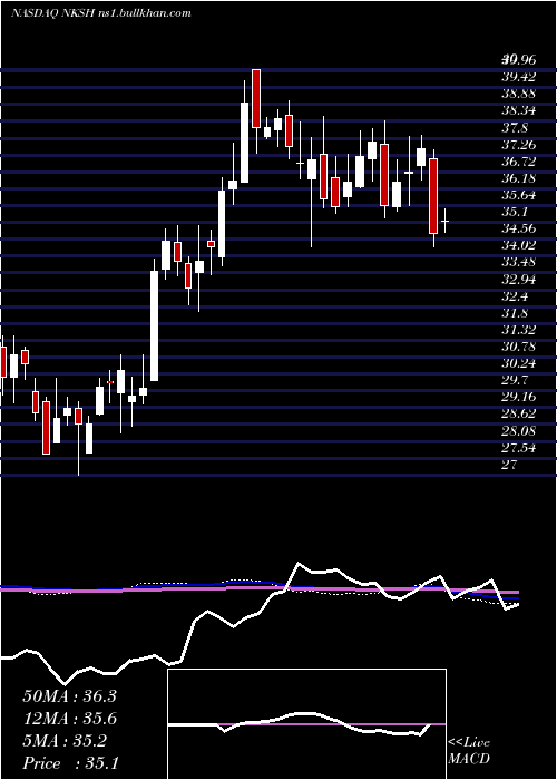  weekly chart NationalBankshares