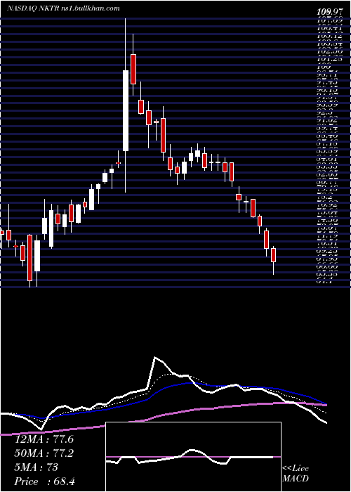 Daily chart NektarTherapeutics