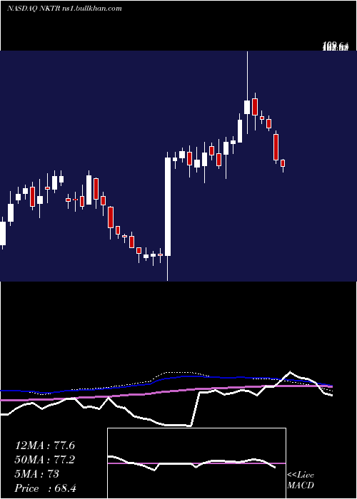 weekly chart NektarTherapeutics