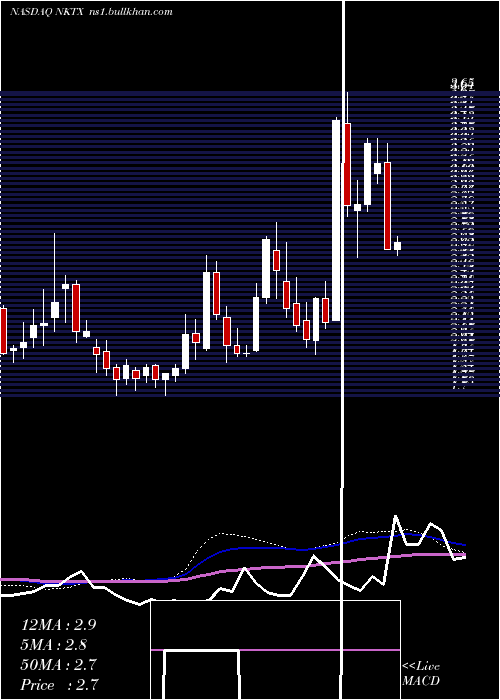 weekly chart NkartaInc
