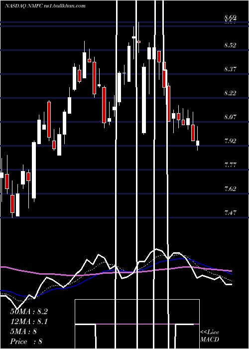  Daily chart NewMountain
