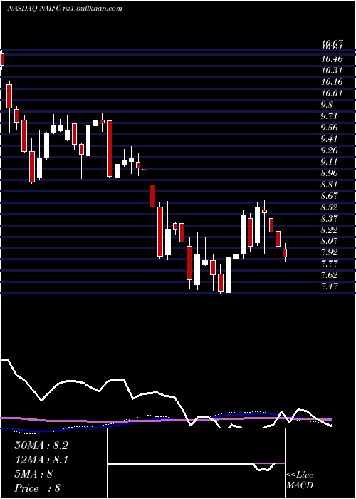  weekly chart NewMountain