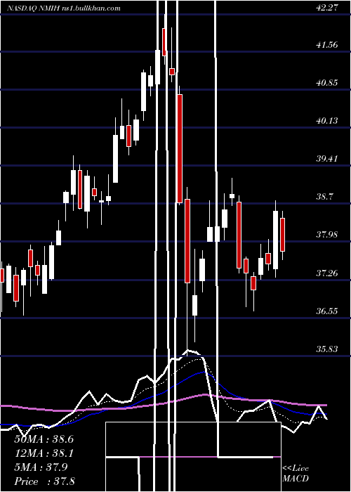  Daily chart NmiHoldings