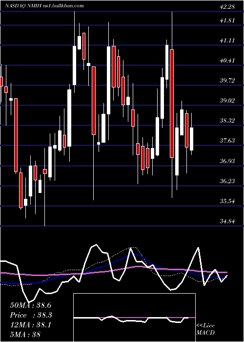  weekly chart NmiHoldings