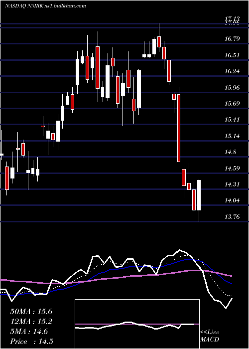  Daily chart NewmarkGroup