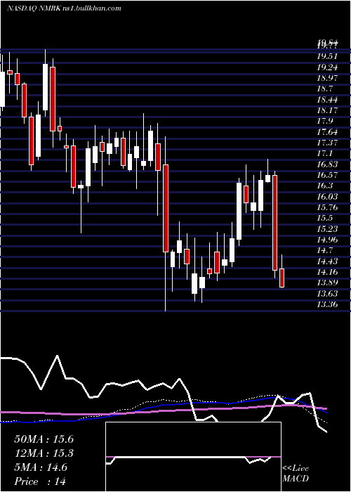  weekly chart NewmarkGroup