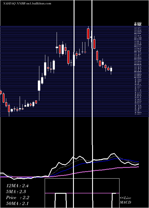  Daily chart NnInc
