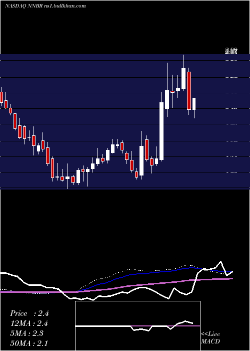  weekly chart NnInc