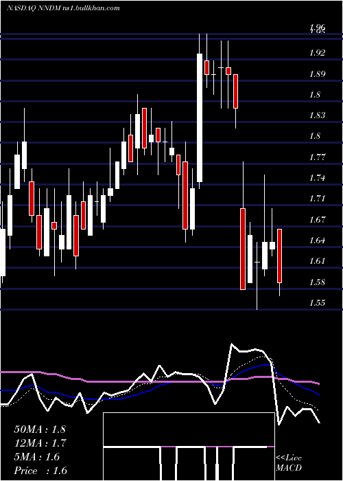  Daily chart NanoDimension