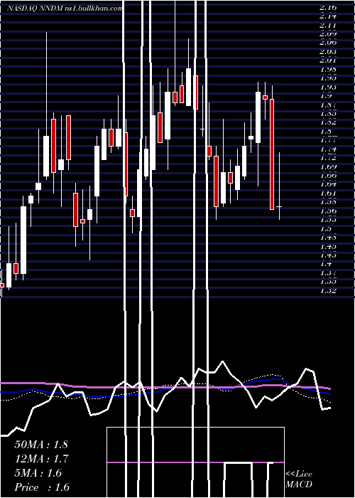  weekly chart NanoDimension