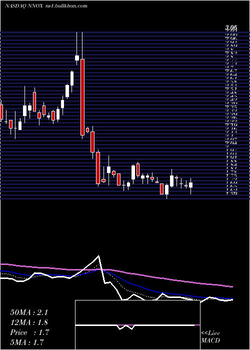  Daily chart NanoX