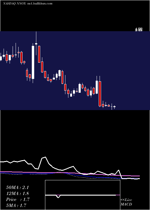  weekly chart NanoX