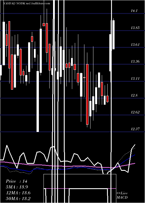  weekly chart NiHoldings