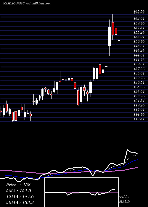  Daily chart NovantaInc