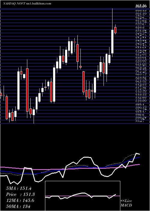  weekly chart NovantaInc