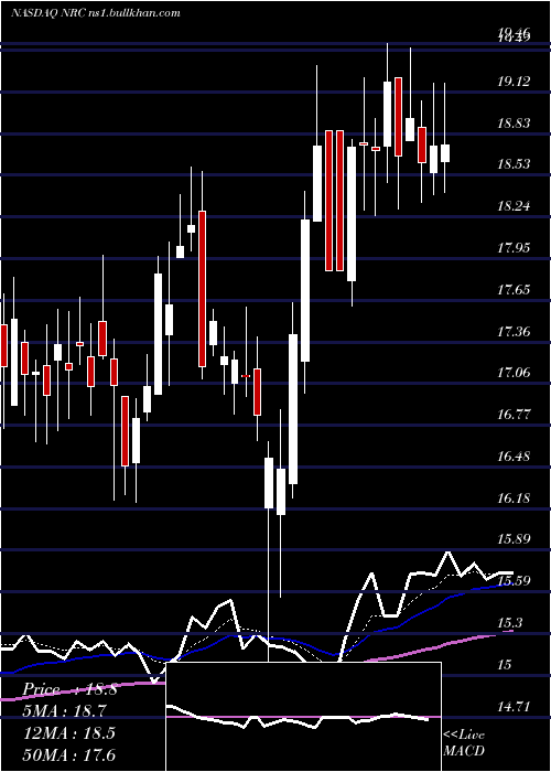  Daily chart NationalResearch