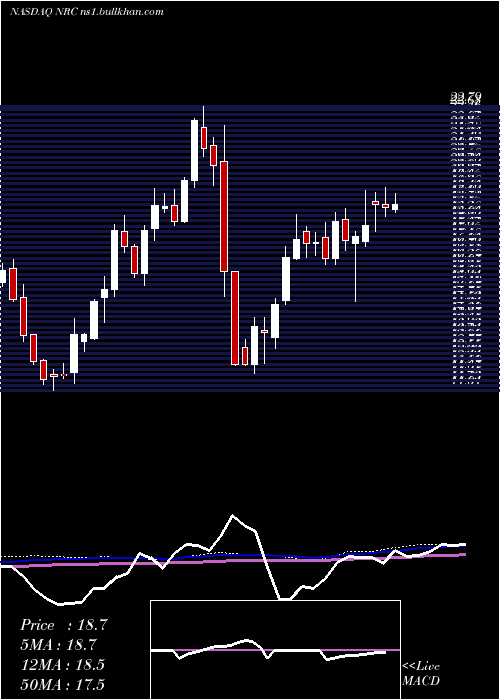  weekly chart NationalResearch