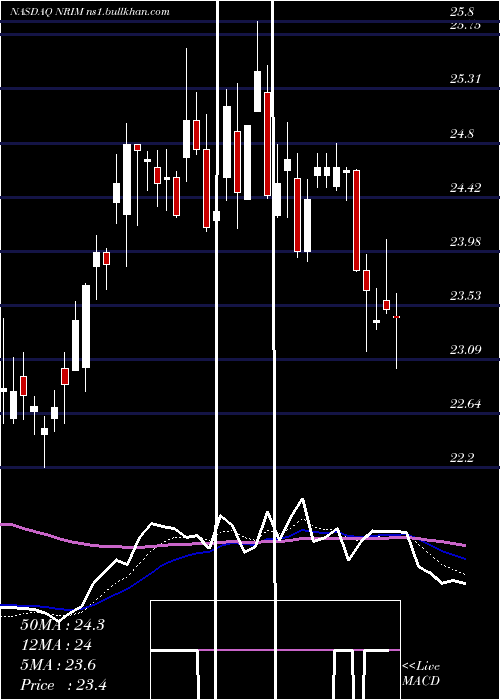  Daily chart NorthrimBancorp