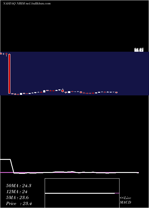  weekly chart NorthrimBancorp
