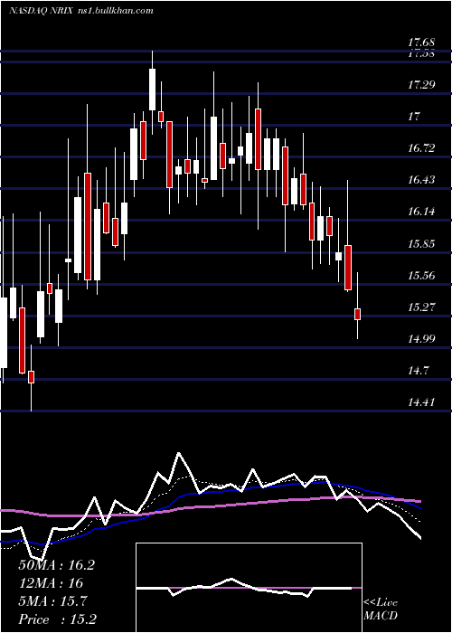  Daily chart NurixTherapeutics