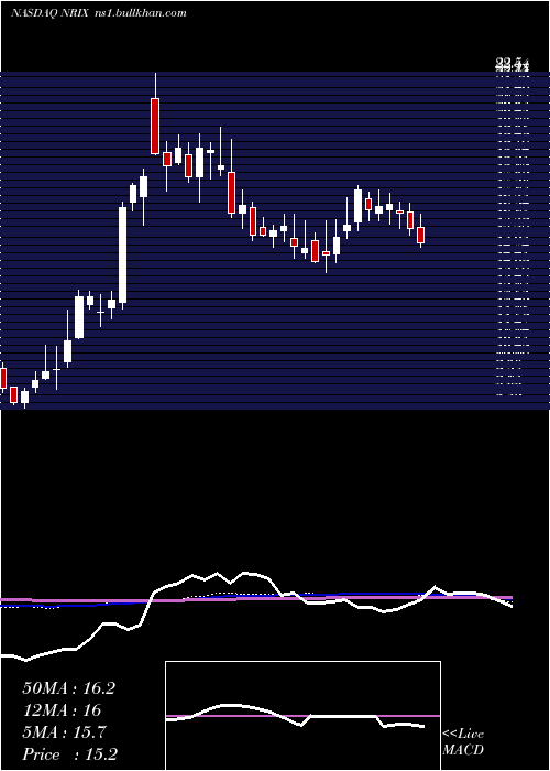  weekly chart NurixTherapeutics