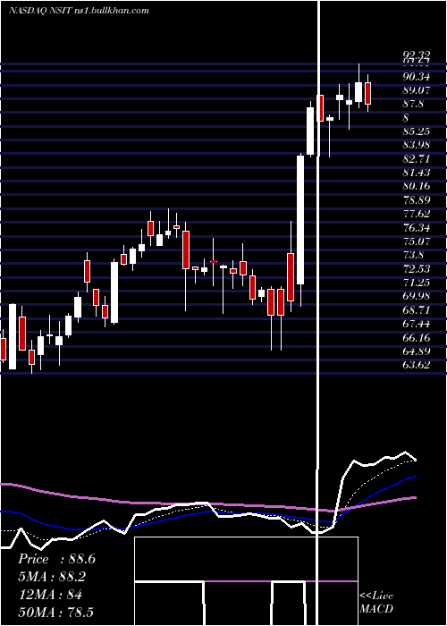  Daily chart InsightEnterprises