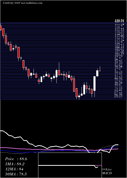  weekly chart InsightEnterprises