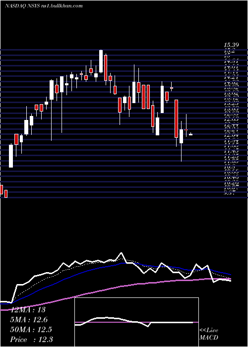  Daily chart NortechSystems