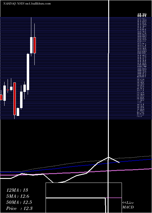  monthly chart NortechSystems