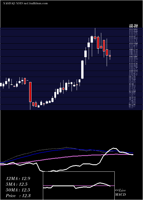  weekly chart NortechSystems