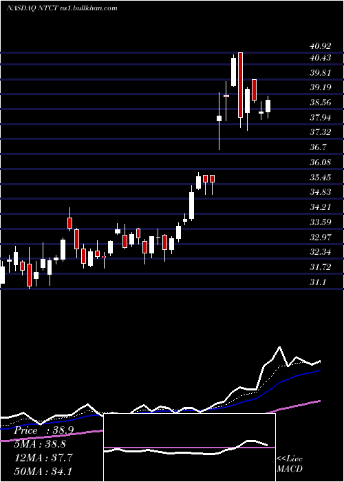  Daily chart NetscoutSystems