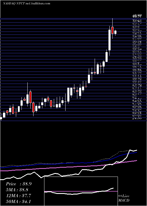  weekly chart NetscoutSystems