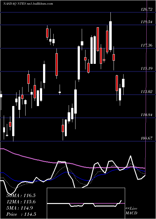  Daily chart NeteaseInc