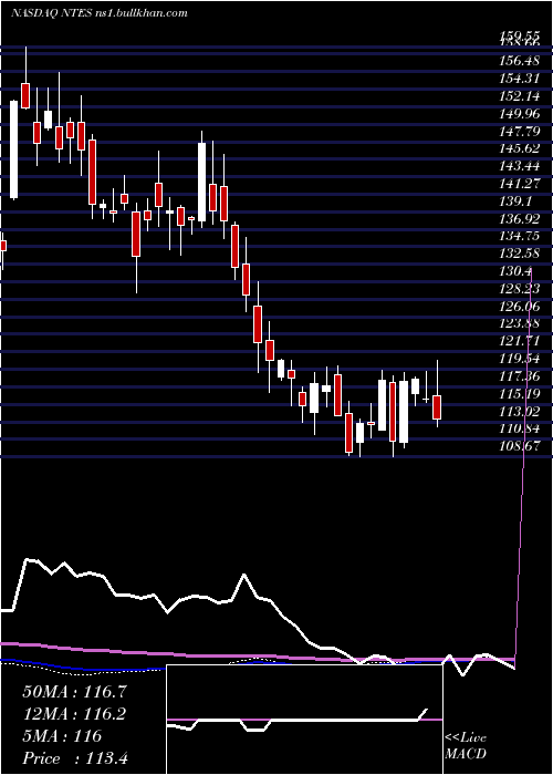  weekly chart NeteaseInc